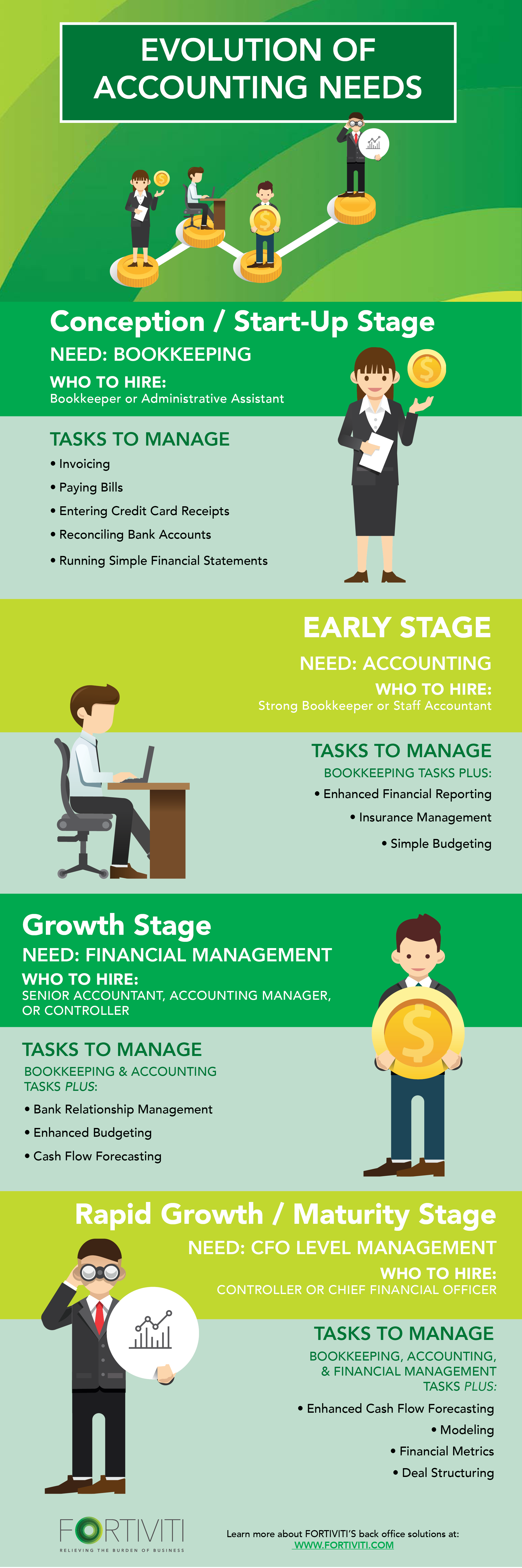 Infograph Evolution of Accounting Needs