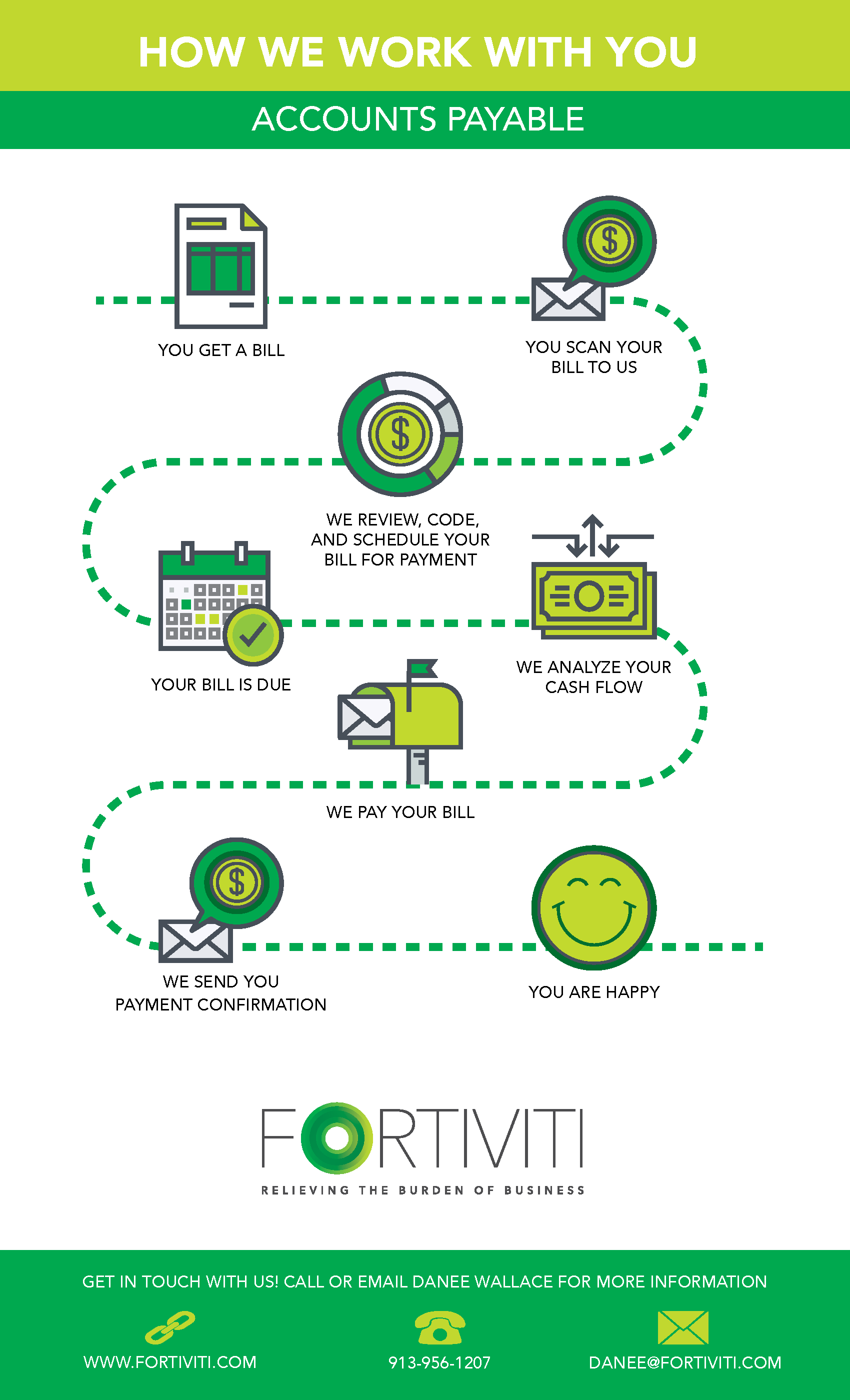 Flow Chart. Accounts Payable Interactive