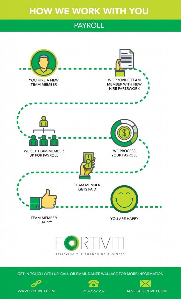 Our custom solution for payroll process explained in a flow chart