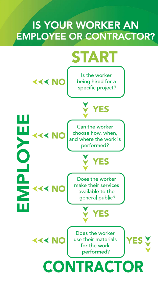 INFOGRAPH - Employee vs. Contractor